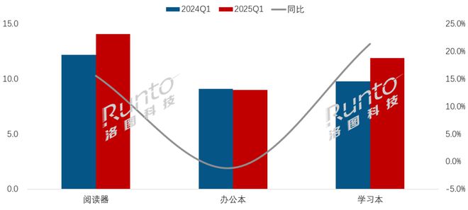 子纸平板全渠道销量增长86%线%CQ9电子专用平台一季度中国电(图2)